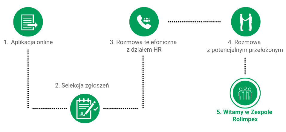 infografika przedstawiająca proces rekrutacji: 1. Aplikacja online 2. Selekcja zgłoszeń 3. Rozmowa telefoniczna z działem HR 4. Spotkanie z potencjalnym przełożonym 5. Witamy w zespolie Rolimpex